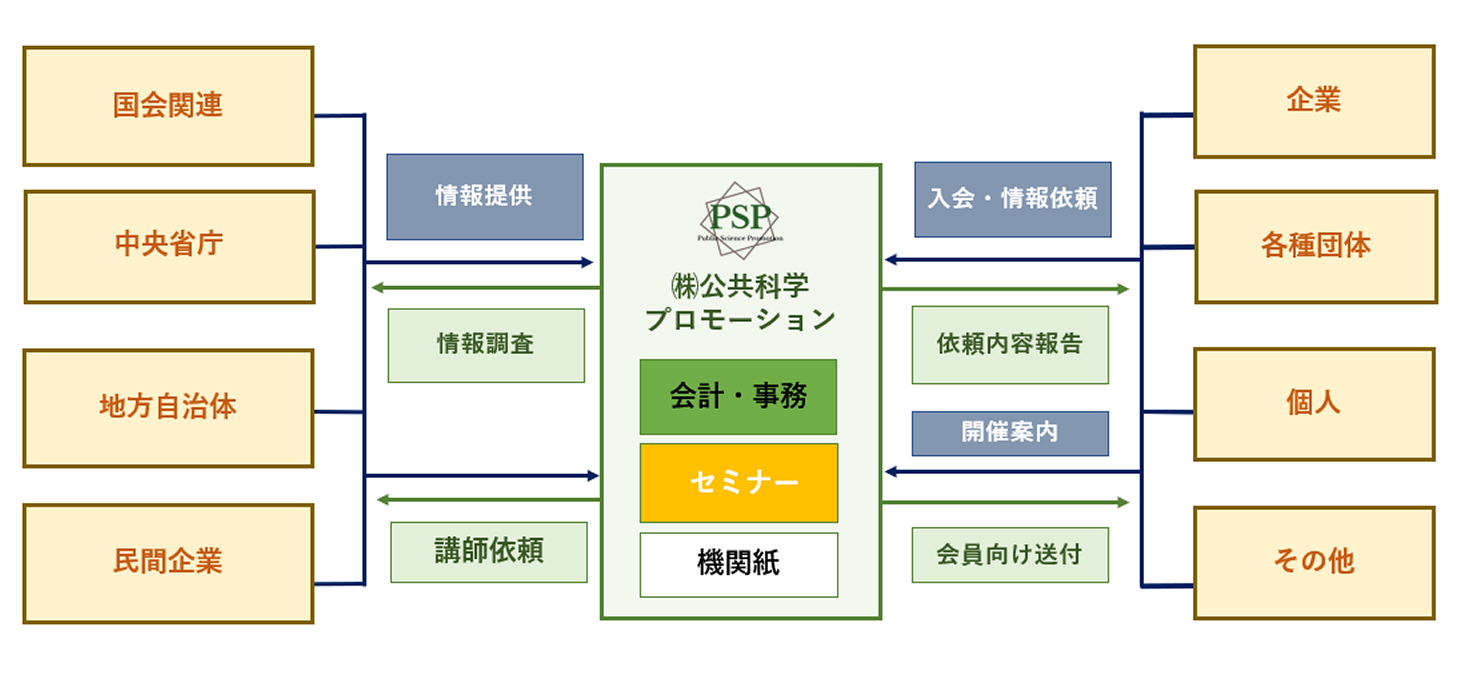主たる業務と業務フロー