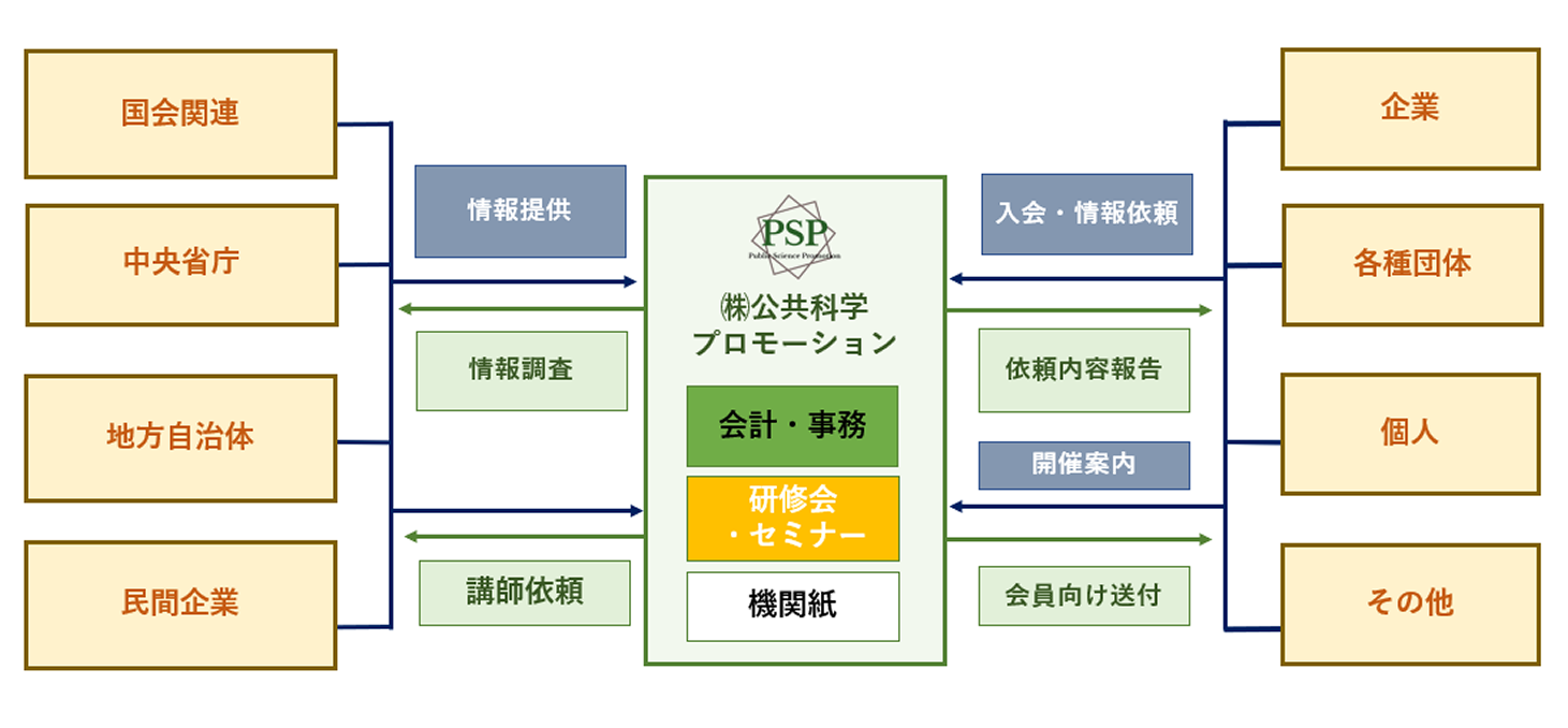 主たる業務と業務フロー